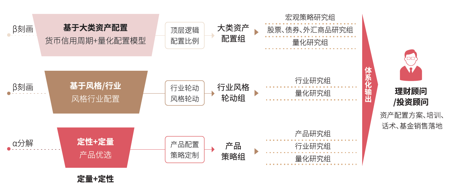 资产配置-财富管理-业务介绍